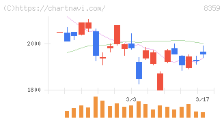 八十二長野銀行(8359)の日足チャート