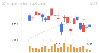 宮崎銀行(8393)の日足チャート