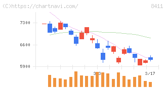 みずほフィナンシャルグループ(8411)の日足チャート