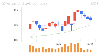 Ｊトラスト(8508)の日足チャート