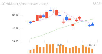三菱地所(8802)の日足チャート