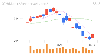 レオパレス２１(8848)の日足チャート