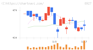 明豊エンタープライズ(8927)の日足チャート