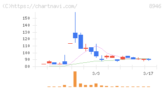 ＡＳＩＡＮ　ＳＴＡＲ(8946)の日足チャート