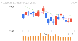 東日本旅客鉄道(9020)の日足チャート
