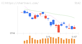九州旅客鉄道(9142)の日足チャート