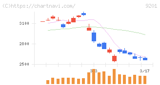 日本航空(9201)の日足チャート