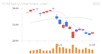 ＡＮＡホールディングス(9202)の日足チャート