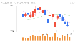 ＫＰＰグループホールディングス(9274)の日足チャート