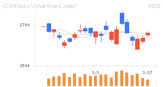 ＫＤＤＩ(9433)の日足チャート