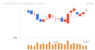 ソフトバンク(9434)の日足チャート