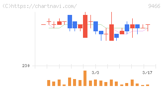 アイドママーケティングコミュニケーション(9466)の日足チャート