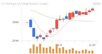 ＫＡＤＯＫＡＷＡ(9468)の日足チャート