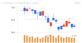 東京電力ホールディングス(9501)の日足チャート
