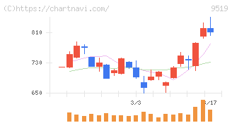 レノバ(9519)の日足チャート