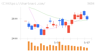 スクウェア・エニックス・ホールディングス(9684)の日足チャート