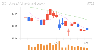 ＫＮＴ－ＣＴホールディングス(9726)の日足チャート
