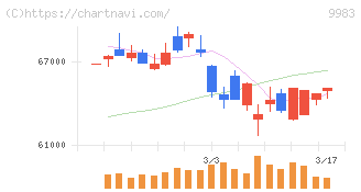 ファーストリテイリング(9983)の日足チャート