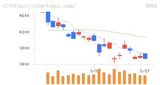 ソフトバンクグループ(9984)の日足チャート