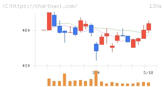 Ｖｅｒｉｔａｓ　Ｉｎ　Ｓｉｌｉｃｏ(130A)の日足チャート