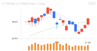 Ｕｍｉｏｓ(1333)の日足チャート