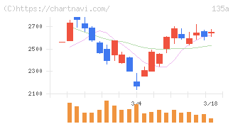 ＶＲＡＩＮ　Ｓｏｌｕｔｉｏｎ(135A)の日足チャート