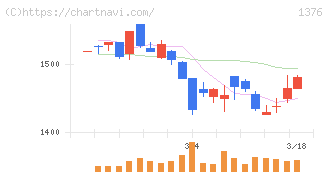 カネコ種苗(1376)の日足チャート