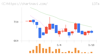 Ｃｏｃｏｌｉｖｅ(137A)の日足チャート