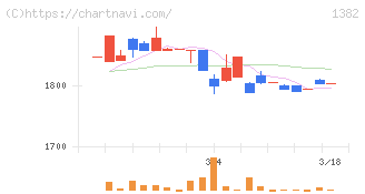 ホーブ(1382)の日足チャート