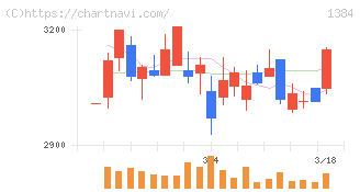 ホクリヨウ(1384)の日足チャート
