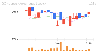 光フードサービス(138A)の日足チャート