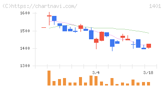 エムビーエス(1401)の日足チャート