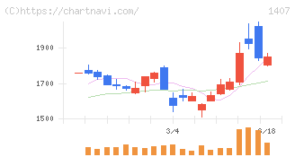 ウエストホールディングス(1407)の日足チャート