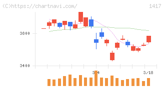 ミライト・ワン(1417)の日足チャート