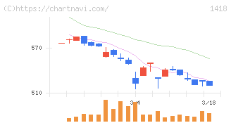 インターライフホールディングス(1418)の日足チャート