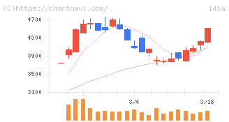トライアルホールディングス(141A)の日足チャート