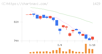 日本アクア(1429)の日足チャート