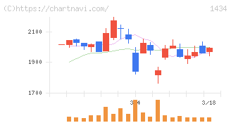ＪＥＳＣＯホールディングス(1434)の日足チャート