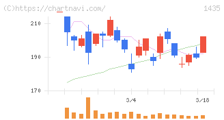ｒｏｂｏｔ　ｈｏｍｅ(1435)の日足チャート