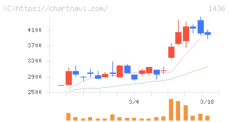 グリーンエナジー＆カンパニー(1436)の日足チャート