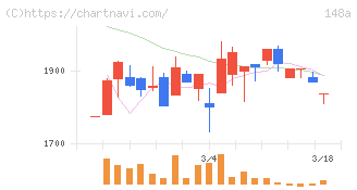 ハッチ・ワーク(148A)の日足チャート