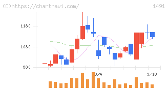中外鉱業(1491)の日足チャート