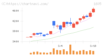 ＩＮＰＥＸ(1605)の日足チャート