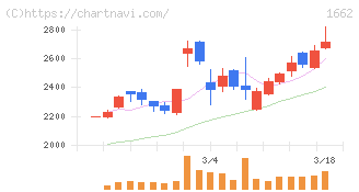 石油資源開発(1662)の日足チャート