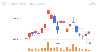 タスキホールディングス(166A)の日足チャート