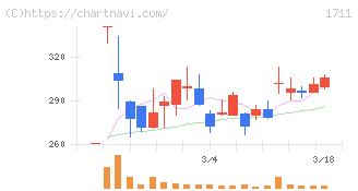 ＳＤＳホールディングス(1711)の日足チャート