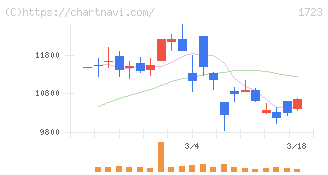 日本電技(1723)の日足チャート