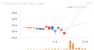 三井住建道路(1776)の日足チャート