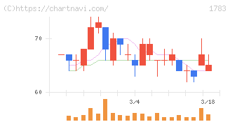 ｆａｎｔａｓｉｓｔａ(1783)の日足チャート