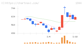 大盛工業(1844)の日足チャート